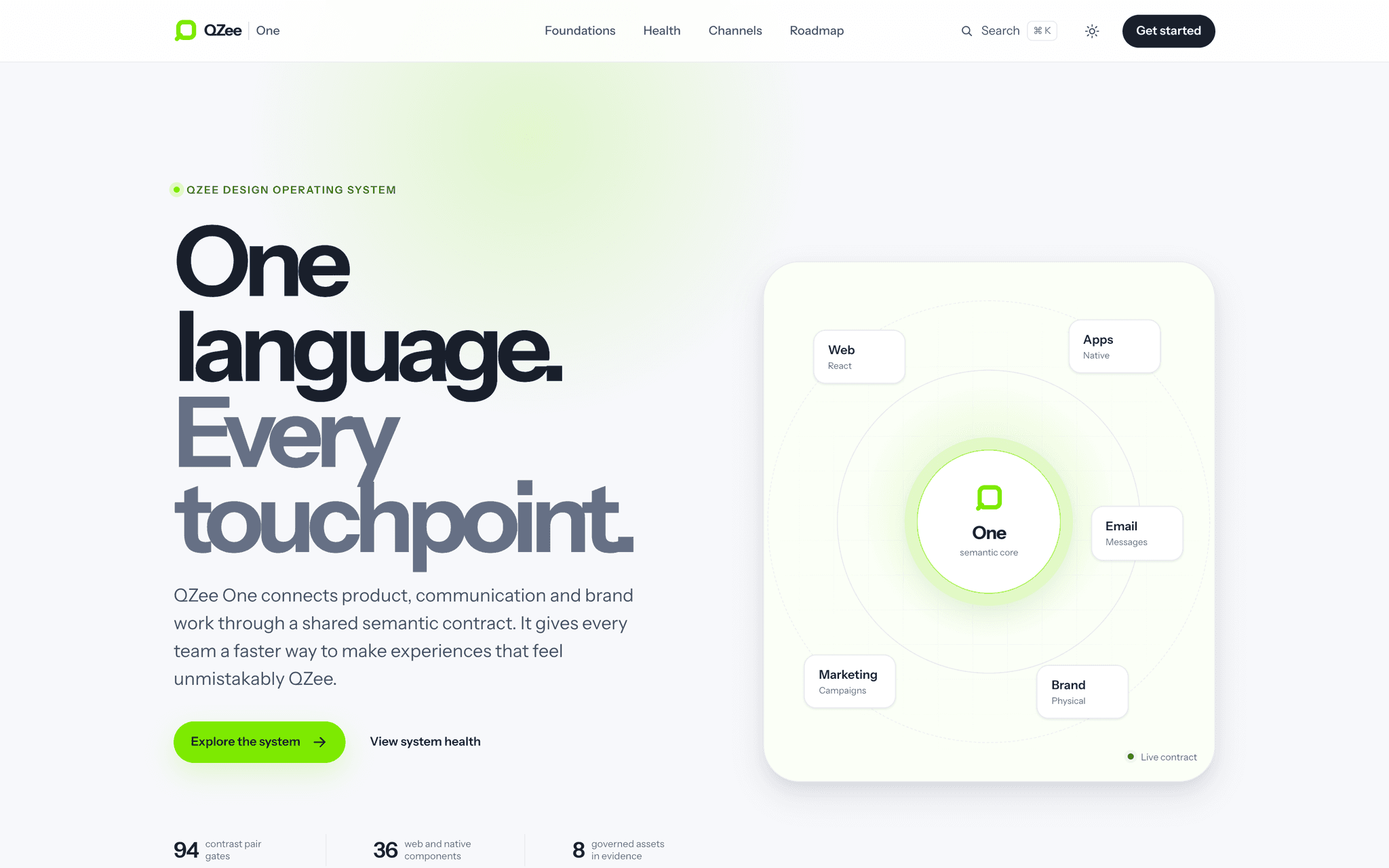QZee One system portal mapping web, native, email, marketing and brand channels to one semantic core.